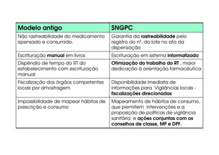 Mapeamento de hábitos de consumo,
que permitem intervenções e a
proposição de políticas de vigilância
sanitária e ações conjuntas com os
conselhos de classe, MP e DPF.
Impossibilidade de mapear hábitos de
prescrição e consumo
Disponibilidade imediata de
informações para Vigilâncias locais -
fiscalizações direcionadas
Fiscalização dos órgãos competentes
locais por amostragem
Otimização do trabalho do RT , maior
dedicação à orientação farmacêutica
Dispêndio de tempo do RT do
estabelecimento com escrituração
manual
Escrituração em sistema informatizado
Escrituração manual em livros
Garantia da rastreabilidade pelo
registro do nº. do lote no ato da
dispensação
Não rastreabilidade do medicamento
ispensado e consumido.
SNGPC
Modelo antigo
 