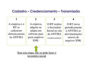 1
A empresa e o
RT se
cadastram
eletronicamente
na ANVISA
3
O RT realiza
o Inventário
Inicial no site
da ANVISA
(credenciamento)
4
O RT envia
periodicamente
à ANVISA as
movimentações
através de
arquivos XML
2
A empresa
adquire ou
adapta um
software para
gerar arquivos
XML
Sem esta etapa, não se pode fazer o
Sem esta etapa, não se pode fazer o
invent
inventá
ário inicial
rio inicial
Cadastro – Credenciamento – Transmissão
 
