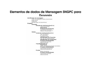 Elementos de dados de Mensagem SNGPC para
Drogaria
Cabeçalho
Corpo
 