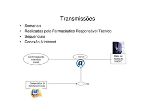 Transmissões
• Semanais
• Realizadas pelo Farmacêutico Responsável Técnico
• Sequenciais
• Conexão à internet
XML
Base de
dados do
SNGPC
Internet
Confirmação do
Inventário
inicial
Computador do
Estabelecimento
 
