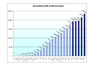 0
500000
1000000
1500000
2000000
2500000
Quantidade de XML de Movimentação
 
