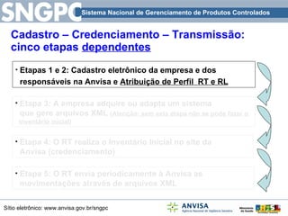 Cadastro – Credenciamento – Transmissão: cinco etapas  dependentes Etapas 1 e 2: Cadastro eletrônico da empresa e dos responsáveis na Anvisa e  Atribuição de Perfil  RT e RL Etapa 4: O RT realiza o Inventário Inicial no site da Anvisa (credenciamento) Etapa 5: O RT envia periodicamente à Anvisa as  movimentações através de arquivos XML Etapa 3: A empresa adquire ou adapta um sistema que gere arquivos XML  ( Atenção: sem esta etapa não se pode fazer o  inventário inicial ) 