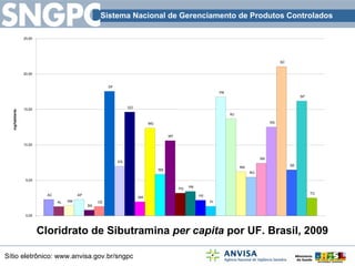 Cloridrato de Sibutramina  per capita  por UF. Brasil, 2009 AC AL AM AP BA CE DF ES GO MA MG MS MT PA PB PE PI PR RJ RN RO RR RS SC SE SP TO 0,00 5,00 10,00 15,00 20,00 25,00 mg/habitante 