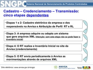 Cadastro – Credenciamento – Transmissão: cinco etapas  dependentes Etapas 1 e 2: Cadastro eletrônico da empresa e dos responsáveis na Anvisa e Atribuição de Perfil  RT e RL Etapa 4: O RT realiza o Inventário Inicial no site da Anvisa (credenciamento) Etapa 5: O RT envia periodicamente à Anvisa as  movimentações através de arquivos XML Etapa 3: A empresa adquire ou adapta um sistema que gere arquivos XML  ( Atenção: sem esta etapa não se pode fazer o  inventário inicial ) 