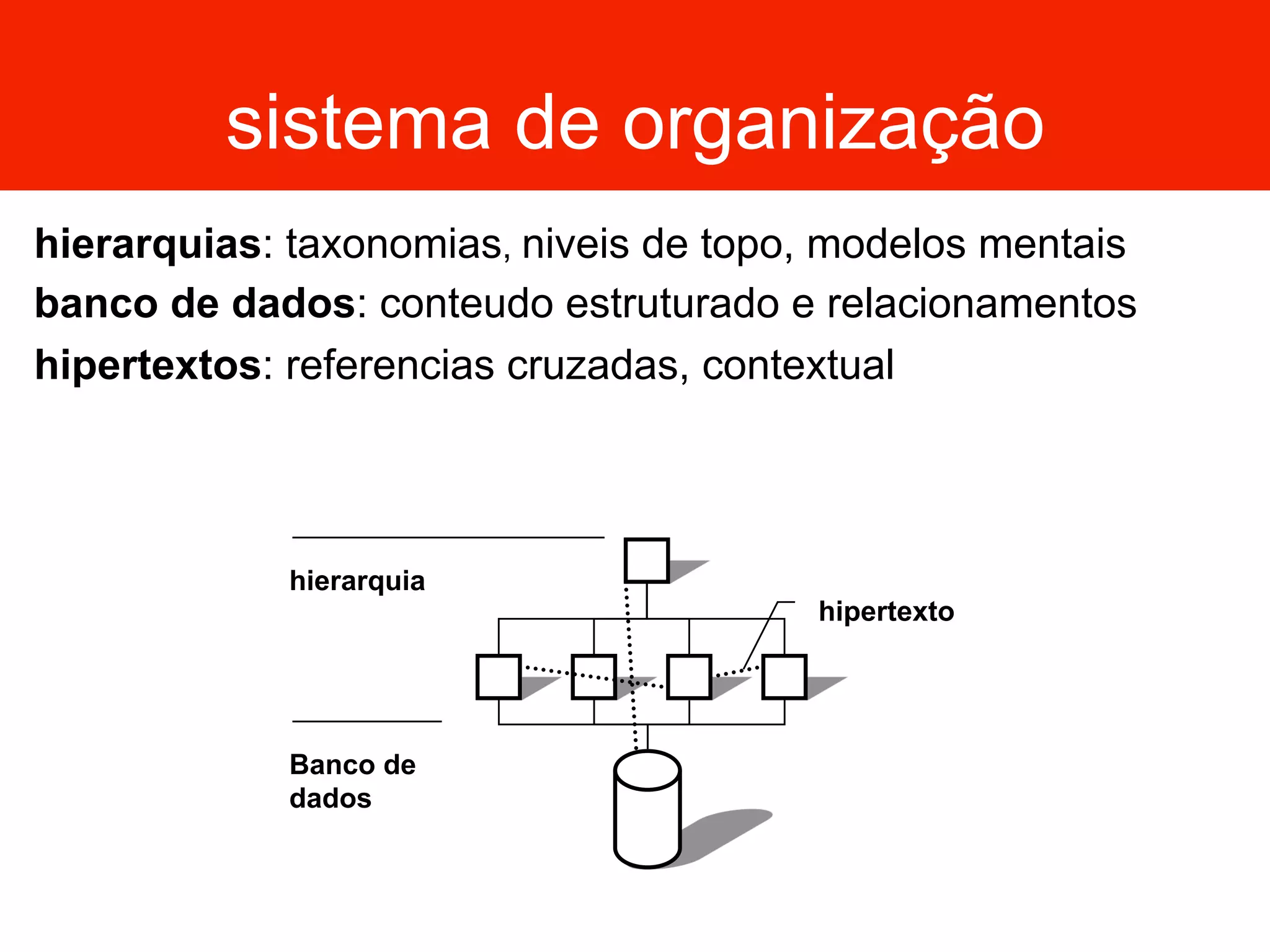 sistema de organização
Thesaurus (Vocabulário Controlado)
hierarquias: taxonomias, niveis de topo, modelos mentais
banco de dados: conteudo estruturado e relacionamentos
hipertextos: referencias cruzadas, contextual
hierarquia
Banco de
dados
hipertexto
 
