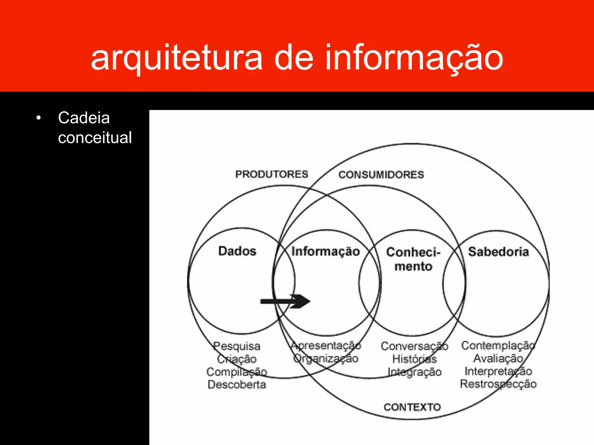 arquitetura de informação
•  Cadeia
conceitual
 
