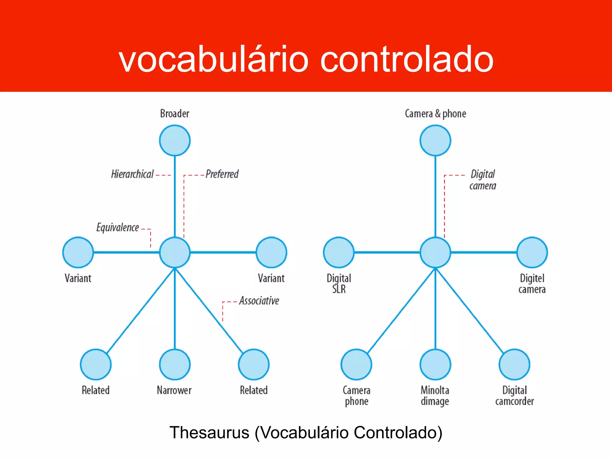 vocabulário controlado
Thesaurus (Vocabulário Controlado)
 