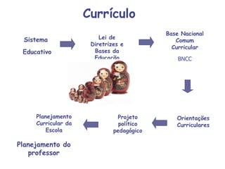 Sistema
Educativo
Lei de
Diretrizes e
Bases da
Educação
Base Nacional
Comum
Curricular
BNCC
Orientações
Curriculares
Projeto
político
pedagógico
Planejamento
Curricular da
Escola
Planejamento do
professor
Currículo
 