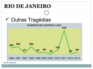  Outras Tragédias
RIO DE JANEIRO
* Número estimado
 