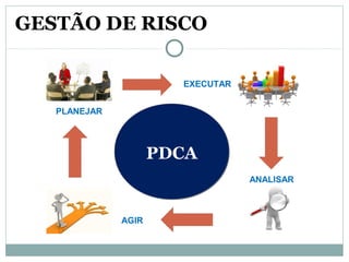 PDCAPDCA
GESTÃO DE RISCO
AGIR
ANALISAR
EXECUTAR
PLANEJAR
 