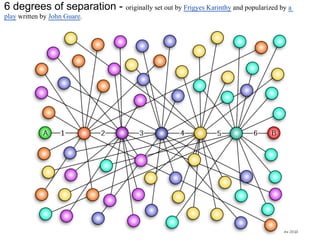 6 degrees of separation - originally set out by Frigyes Karinthy and popularized by a
play written by John Guare.
 