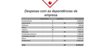Despesas com as dependências da
empresa
Aquisição de equipamentos Quantidade Valor do produto
Computadores 6 6.800,00
impressoras 2 1.200,00R$
Telefones 5 500,00
Mesas 8 2.400,00R$
cadeiras 20 4.000,00
Televisao 1 900,00R$
Instalacções eletricas 1 1.800,00
Instalações de rede 1 1.400,00R$
Obras 1 3.000,00
Acabamento 1 4.800,00R$
Total 26.800,00R$
 