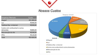 Nossos Custos
Despesas Mensais Custo
Aluguel R$1.800,00
Luz R$400,00
Telefone fixo e Internet R$500,00
Custos com combustivel e outras
demandas R$800,00
Manutenção do site R$200,00
IPTU R$120,00
Total R$3.820,00
 