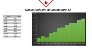 Nossa projeção de lucros para 12
meses
Mês Percentual
1º mês 5,0%
2º mês 8,0%
3º mês 6,0%
4º mês 11,7%
5º mês 13,2%
6º mês 17,2%
7º mês 18,3%
8º mês 21,2%
9º mês 24,2%
10º mês 23,7%
11º mês 27,2%
12º mês 29,2%
 
