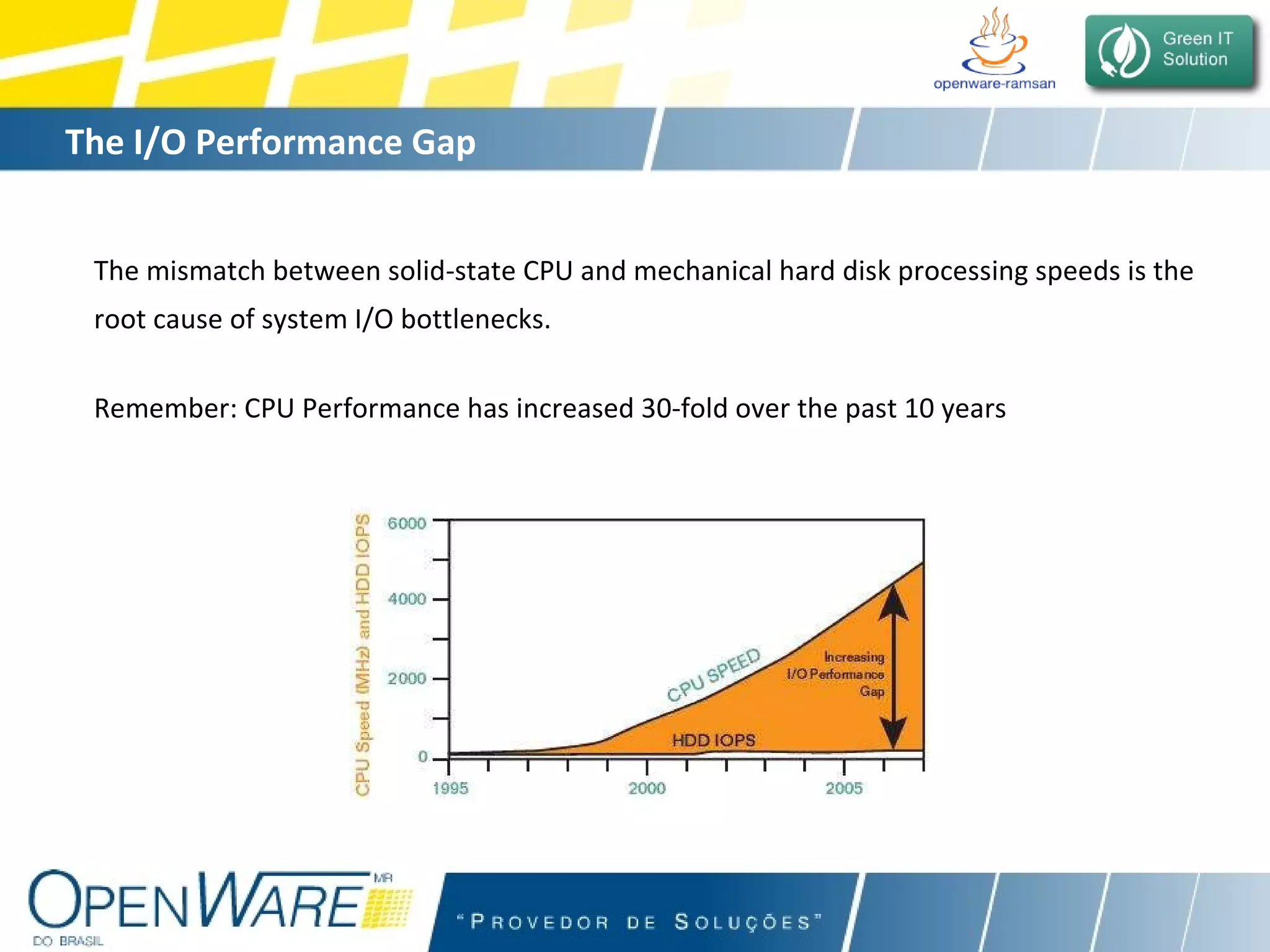 The I/O Performance Gap The mismatch between solid-state CPU and mechanical hard disk processing speeds is the root cause of system I/O bottlenecks.   Remember: CPU Performance has increased 30-fold over the past 10 years  