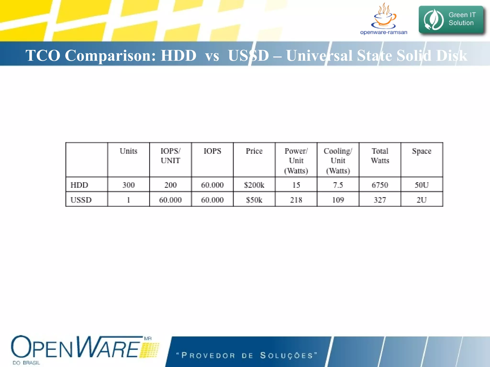 TCO Comparison: HDD  vs  USSD – Universal State Solid Disk 