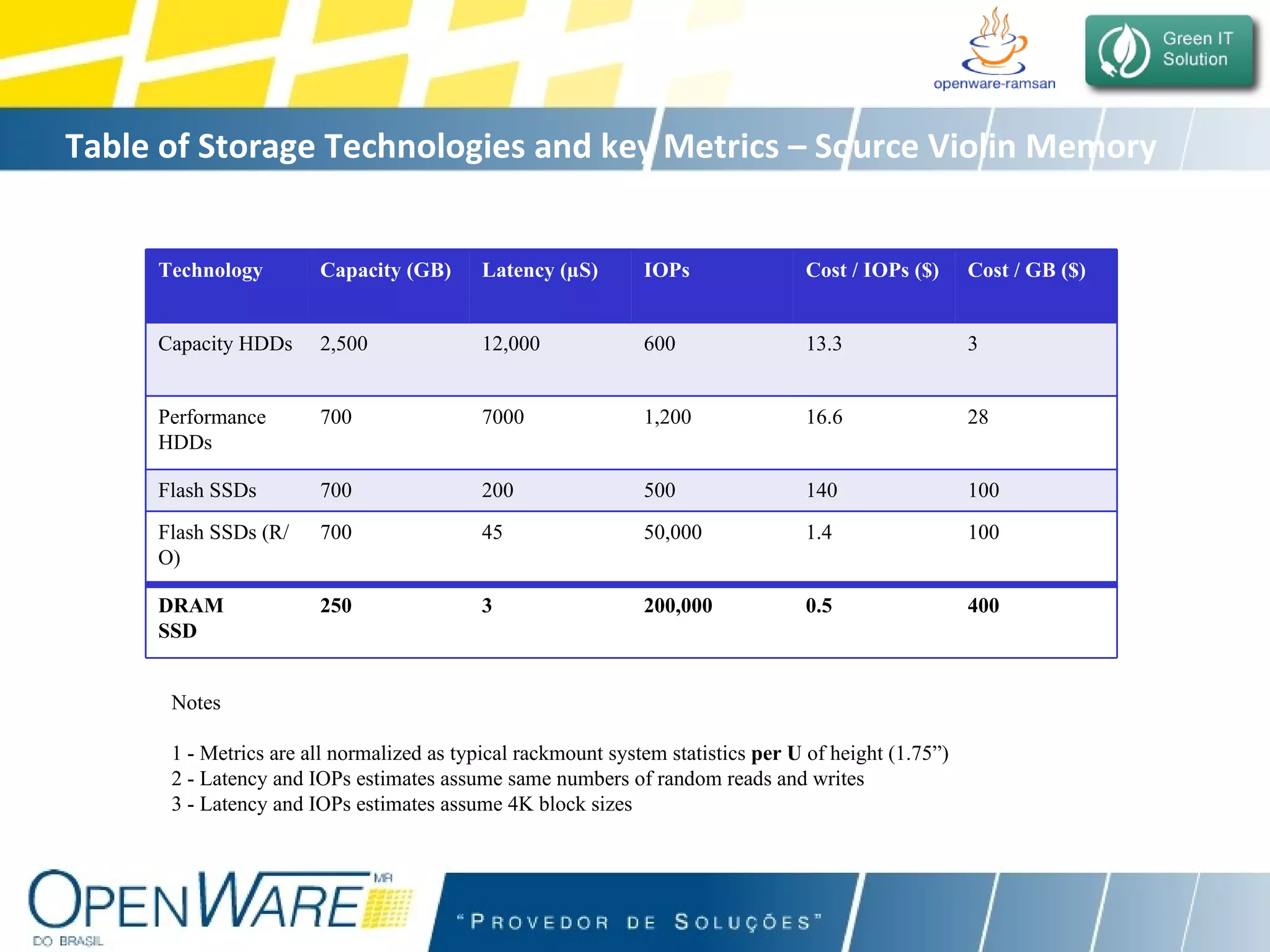 Table of Storage Technologies and key Metrics – Source Violin Memory   Notes 1 - Metrics are all normalized as typical rackmount system statistics  per U  of height (1.75”) 2 - Latency and IOPs estimates assume same numbers of random reads and writes 3 - Latency and IOPs estimates assume 4K block sizes   Technology   Capacity (GB)   Latency (µS)   IOPs   Cost / IOPs ($)   Cost / GB ($)   Capacity HDDs   2,500   12,000   600   13.3   3   Performance HDDs   700   7000   1,200   16.6   28   Flash SSDs   700   200   500   140   100   Flash SSDs (R/O)   700   45   50,000   1.4   100   DRAM SSD 250   3   200,000   0.5   400   