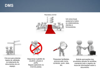 DMS

                                            Repositório Central


                                                                          Um único local,
                                                                          acessível a todos
                                                                          os colaboradores,
                                                                          clientes e
                                                                          fornecedores.




Crie as suas próprias   Segurança e gestão de             Pesquisas facilitadas,       Solicite aprovações dos
 regras de validação      usuários, grupos e               procure pelo nome,      envolvidos através do workflow,
  ou tratamento de              perfis.                   conteúdo, autor, data,     mantendo todo o registro da
 documentos de um        Regras aplicáveis no                     etc.              troca de informações sobre o
       espaço.             nível de pastas.                                                   documento.
 