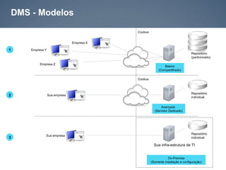 DMS - Modelos

                                              Coobus


                                  Empresa X

1       Empresa Y
                                                                                  Repositório
                                                                                  (particionado)

             Empresa Z
                                                                Básico
                                                            (Compartilhado)

                                              Coobus



                                                                                  Repositório
2                   Sua empresa
                                                                                  individual


                                                             Avançado
                                                         (Servidor Dedicado)




                                                                                  Repositório
                Sua empresa
3                                                                                 individual

                                                         Sua infra-estrutura de TI


                                                                  On-Premise
                                                       (Somente instalação e configuração)
 