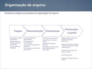 Organização de arquivo

Conheça as etapas do processo de organização de arquivo:




                                                                                               Preservação
          Triagem                Racionalização                 Classificação
                                                                                                 e guarda

     Separação da massa    Criação da tabela de           Ordenação e agrupamento        Diagramação do layout das
     documental            temporalidade                  Nomenclatura de caixas e       estantes e espaços
     Agrupamento por       Padronização de                pastas                         disponíveis
     suporte, períodos e   nomenclaturas                  Colocação de grampos
     similaridade.         Procedimentos operacionais                                    Determinar suporte adequado
                                                          plásticos
     Provisionamento e     específicos                                                   (caixa arquivo, pasta, estante,
                                                          Separação por ciclo de vida:   mapoteca, etc)
     delegação             Provisionamento de lotes por   ativo, intermediário ou
                           ciclo de vida                  permanente.                    Impressão dos rótulos das
                                                                                         caixas e pastas

                                                                                         Acondicionamento

                                                                                         Guarda em espaço próprio ou
                                                                                         externo
 