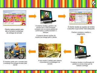 Cliente realiza pedido pelo site e fornece o endereço de entrega do sorvete O sistema recebe o pedido e de acordo com o CEP fornecido, compara com os outros pedidos já confirmados e verifica também o estoque.  O sistema oferece opções de horário de entrega para o cliente O cliente recebe as opções de horário e escolhe a que achar mais adequada. Fecha a compra e realiza o pagamento. O sistema recebe a confirmação do pedido e o envia a loja que irá realizar a entrega  A loja recebe o pedido pelo sistema e providencia a embalagem do sorvete O motoboy parte com o sorvete para o endereço de entrega enviado pelo cliente 