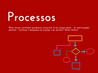 Processos
"Para atingir resultados econômicos, concentre-se em poucas áreas – as oportunidades
decisivas – evitando o desperdício de energia e de recursos" (Peter Druker)

 