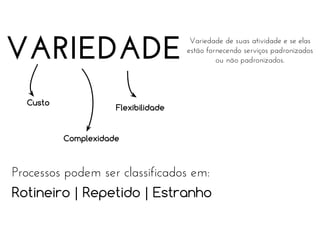 VARIEDADE
Custo

Variedade de suas atividade e se elas
estão fornecendo serviços padronizados
ou não padronizados.

Flexibilidade

Complexidade

Processos podem ser classificados em:
Rotineiro | Repetido | Estranho

 