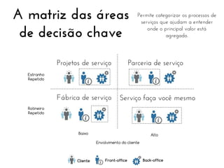A matriz das áreas
de decisão chave

Permite categorizar os processos de
serviços que ajudam a entender
onde o principal valor está
agregado.

Projetos de serviço

Parceria de serviço

Fábrica de serviço

Serviço faça você mesmo

Estranho
Repetido

Rotineiro
Repetido

Baixo

Alto
Envolvimento do cliente

Cliente

Front-office

Back-office

 