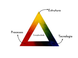 Estrutura

Processos
Complexidade

Tecnologia

 