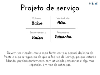 Projeto de serviço
Volume

Baixo
Envolvimento

Baixo

Variedade

Alto

Processos

Estranho

Devem ter vínculos muito mais fortes entre o pessoal da linha de
frente e o da retaguarda do que a fábrica de serviço, porque estarão
lidando, predominantemente, com atividades estranhas e algumas
repetidas, em vez de rotineiras.

 