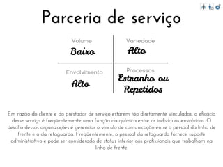 Parceria de serviço
Volume

Baixo
Envolvimento

Alto

Variedade

Alto

Processos

Estranho ou
Repetidos

Em razão do cliente e do prestador de serviço estarem tão diretamente vinculados, a eficácia
desse serviço é freqüentemente uma função da química entre os indivíduos envolvidos. O
desafio dessas organizações é gerenciar o vínculo de comunicação entre o pessoal da linha de
frente e o da retaguarda. Freqüentemente, o pessoal da retaguarda fornece suporte
administrativo e pode ser considerado de status inferior aos profissionais que trabalham na
linha de frente.

 