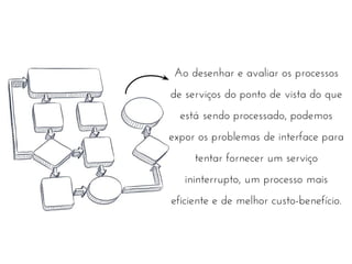 Ao desenhar e avaliar os processos
de serviços do ponto de vista do que
está sendo processado, podemos
expor os problemas de interface para
tentar fornecer um serviço
ininterrupto, um processo mais
eficiente e de melhor custo-benefício.

 