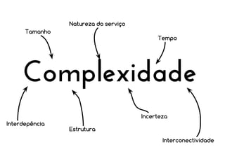 Natureza do serviço
Tamanho

Tempo

Complexidade
Incerteza
Interdepência

Estrutura
Interconectividade

 