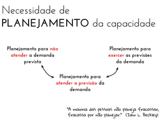 Necessidade de
PLANEJAMENTO da capacidade
Planejamento para
exercer as previsões
da demanda

Planejamento para não
atender a demanda
prevista
Planejamento para
atender a previsão da
demanda

"A maioria das pessoas não planeja fracassar,
fracassa por não planejar." (John L. Beckley)

 