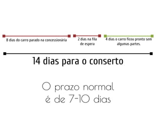 8 dias do carro parado na concessionária 2 dias na fila
de espera
4 dias o carro ficou pronto sem
algumas partes.
14 dias para o conserto
O prazo normal
é de 7-10 dias
 