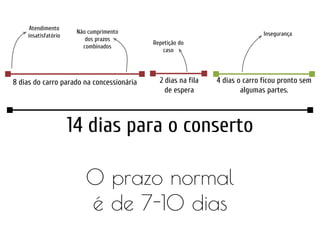 8 dias do carro parado na concessionária 2 dias na fila
de espera
4 dias o carro ficou pronto sem
algumas partes.
14 dias para o conserto
O prazo normal
é de 7-10 dias
Atendimento
insatisfatório
Não cumprimento
dos prazos
combinados
Repetição do
caso
Insegurança
 