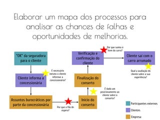 Elaborar um mapa dos processos para
analisar as chances de falhas e
oportunidades de melhorias.
"OK" da seguradora
para o cliente
Cliente informa a
concessionária
Assuntos burocráticos por
parte da concessionária
Início do
conserto
Finalização do
conserto
Verificação e
confirmação do
cliente
Cliente saí com o
carro arrumado
É necessário
mesmo o cliente
informar a
concessionária?
É dado um
posicionamento ao
cliente sobre o
conserto?
Por que a fila de
espera?
Por que sumiu o
item do carro?
Qual a avaliação do
cliente sobre a sua
experiência?
Participantes externos
Clientes
Empresa
 