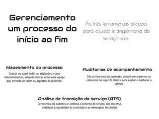 As três ferramentas eficazes
para ajudar e engenharia do
serviço são:
Gerenciamento
um processo do
início ao fim
Mapeamento do processo
Colocar no papel todas as atividades e seus
relacionamentos, exigindo muitas vezes uma equipe
que entenda de todos os aspectos do processo.
Auditorias de acompanhamento
São os funcionários, gerentes, consultores externos se
colocarem no lugar do cliente para avaliar e melhorar o
serviço.
Análise de transição de serviço (ATS)
Decorrência da auditoria e combina o conceito do serviço, seu processo,
avaliação da qualidade da transação e as mensagens do serviço.
 