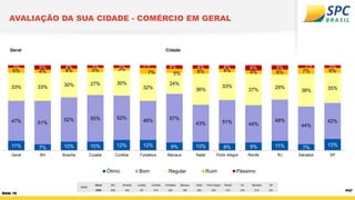 Slide 16
P47
AVALIAÇÃO DA SUA CIDADE - COMÉRCIO EM GERAL
11% 7% 10% 10% 12% 12% 9% 10% 8% 9% 11% 7%
13%
47% 51%
52% 55% 52...