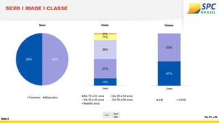 Slide 6
P2, P3 e P4
SEXO I IDADE I CLASSE
50%50%
Feminino Masculino
BASE
Geral
2558
14%
37%
36%
11%
2%
Geral
De 18 a 24 an...