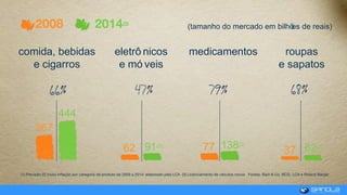 2008 2014(2)
comida, bebidas
e cigarros
eletrô nicos
e mó veis
medicamentos roupas
e sapatos
(1) Previsão (2) Inclui inflação por categoria de produto de 2009 a 2014: elaborado pela LCA (3) Licenciamento de veículos novos Fontes: Bain & Co. BCG. LCA e Roland Berger
(tamanho do mercado em bilhões de reais)
267
444
62 91(2)
77 138(2)
37 62(2)
 