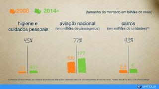 2008 2014(2)
higiene e
cuidados pessoais
aviação nacional
(em milhões de passageiros)
carros
(em milhões de unidades)(3)
(1) Previsão (2) Inclui inflação por categoria de produto de 2009 a 2014: elaborado pela LCA (3) Licenciamento de veículos novos Fontes: Bain & Co. BCG. LCA e Roland Berger
(tamanho do mercado em bilhões de reais)
31
4
100
177
2,845(2)
 