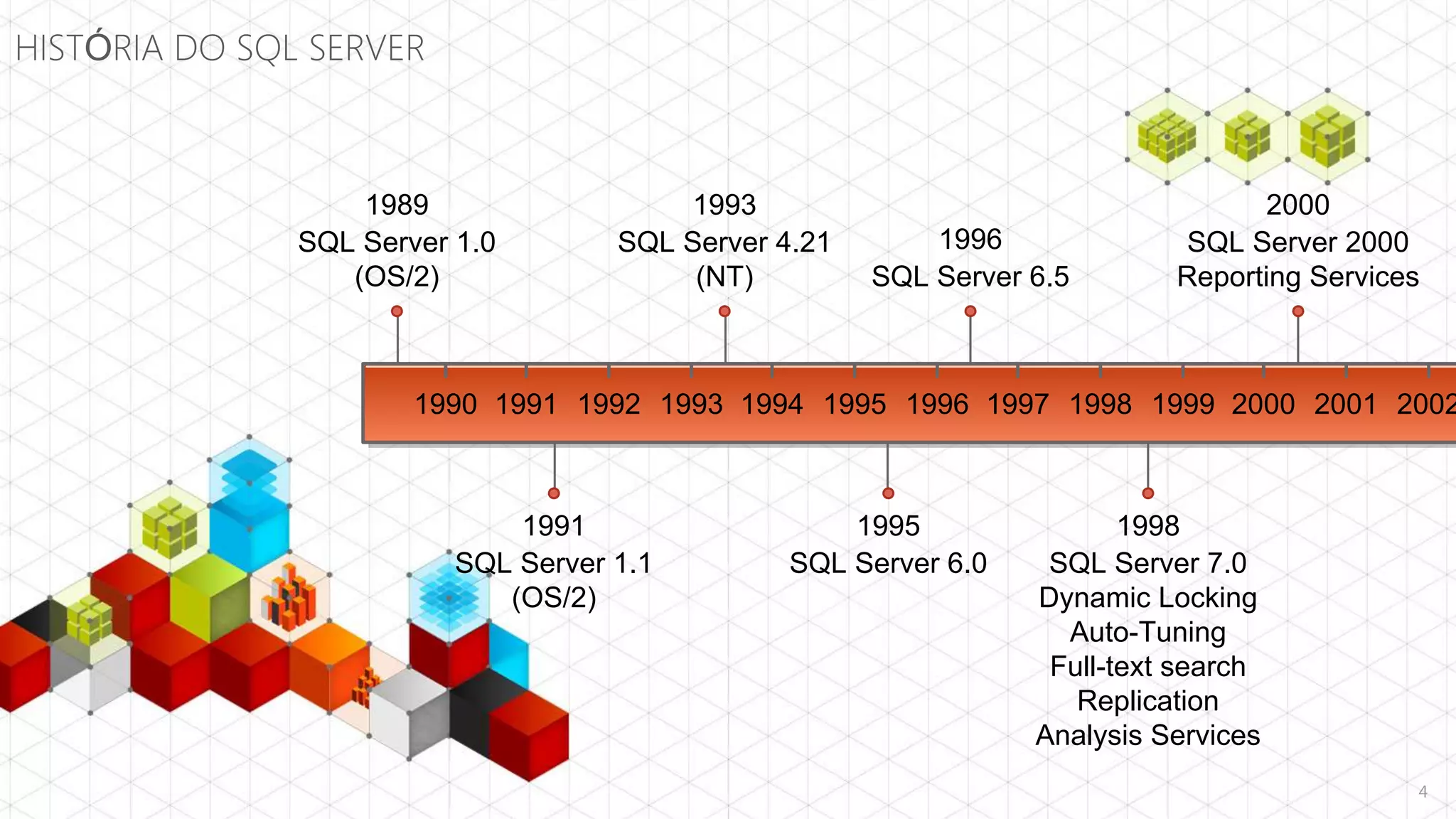 HISTÓRIA DO SQL SERVER



                   1989                  1993                                     2000
               SQL Server 1.0        SQL Server 4.21       1996             SQL Server 2000
                  (OS/2)                  (NT)         SQL Server 6.5       Reporting Services



                       1990 1991 1992 1993 1994 1995 1996 1997 1998 1999 2000 2001 2002



                              1991                   1995                1998
                          SQL Server 1.1         SQL Server 6.0    SQL Server 7.0
                             (OS/2)                               Dynamic Locking
                                                                    Auto-Tuning
                                                                   Full-text search
                                                                     Replication
                                                                  Analysis Services
                                                                                             4
 