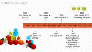 HISTÓRIA DO SQL SERVER



                   1989                  1993                                     2000
               SQL Server 1.0        SQL Server 4.21       1996             SQL Server 2000
                  (OS/2)                  (NT)         SQL Server 6.5       Reporting Services



                       1990 1991 1992 1993 1994 1995 1996 1997 1998 1999 2000 2001 2002



                              1991                   1995                1998
                          SQL Server 1.1         SQL Server 6.0    SQL Server 7.0
                             (OS/2)                               Dynamic Locking
                                                                    Auto-Tuning
                                                                   Full-text search
                                                                     Replication
                                                                  Analysis Services
                                                                                             4
 