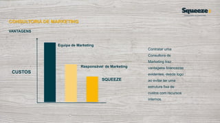 CONSULTORIA DE MARKETING
VANTAGENS
Equipa de Marketing
Responsável de Marketing
SQUEEZE
CUSTOS
Contratar uma
Consultora de
Marketing traz
vantagens financeiras
evidentes, desde logo
ao evitar ter uma
estrutura fixa de
custos com recursos
internos.
 