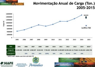 2005 2006 2007 2008 2009 2010 2011 2012 2013 2014 2015*
4.329.281 5.302.598 6.968.507 8.618.542 7.736.622 8.969.040 11.003.88710.995.656 12.771661 15.236.301 6.892.730
- 22% 31% 24% (10%) 16% 23% (0,1%) 16% 19% -
Carga (t)
Ano
MELHOR
Evolução %
* 2015 com dados parciais até Abr/15
6.892.730
 