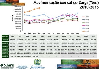 2011 (t)
Ano/Mês
2012 (t)
2013 (t)
2010 (t)
2014 (t)
JAN FEV MAR ABR MAI JUN JUL AGO SET OUT NOV DEZ
690.546 615.403 721.950 671.725 697.816 623.423 819.387 742.308 832.283 834.948 869.097 850.154
887.458 681.600 891.980 704.163 928.429 672.636 836.655 989.799 1.050.227 1.280.460 1.047.654 1.032.826
848.088 838.965 930.416 935.085 872.517 850.981 921.060 866.088 1.045.104 916.334 985.743 985.275
913.817 817.918 954.674 888.261 913.138 944.479 1.052.880 1.185.787 1.329.621 1.272.886 1.334.924 1.163.276
1.321.107 1.263.108 1.209.275 1.278.900 1.380.476 1.120.224 1.055.318 1.193.520 1.284.786 1.441.794 1.210.284 1.477.509
1.556.321 1.634.796 1.802.903 1.898.700 - - - - - - - -2015 (t)
 