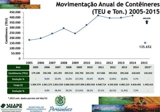MELHOR
2005 2006 2007 2008 2009 2010 2011 2012 2013 2014 2015*
179.108 196.346 241.391 293.516 242.702 324.191 417.666 393.452 395.636 418.043 135.652
- 9,6% 22,9% 21,6% (17,3%) 33,6% 28,8% (5,8%) (0,6%) 5,7% -
1.964.579 2.061.272 2.853.259 3.686.936 3.037.094 3.892.933 4.948.714 4.545.650 4.482.219 4.818.405 1.493.415
- 4,9% 38,4% 29,2% (17,6%) 28,2% 27,1% (8,1%) (1,4%) 7,5% -
Contêineres (TEU)
Ano
Evolução %
Carga (t)
Evolução %
* 2015 com dados parciais até Abr/15
135.652
 