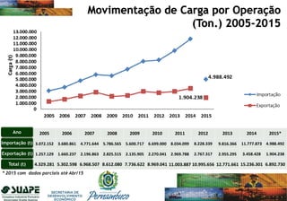 Importação (t)
Ano
Exportação (t)
Total (t)
2005 2006 2007 2008 2009 2010 2011 2012 2013 2014 2015*
3.072.152 3.680.861 4.771.644 5.786.565 5.600.717 6.699.000 8.034.099 8.228.339 9.816.366 11.777.873 4.988.492
1.257.129 1.660.237 2.196.863 2.825.515 2.135.905 2.270.041 2.969.788 2.767.317 2.955.295 3.458.428 1.904.238
4.329.281 5.302.598 6.968.507 8.612.080 7.736.622 8.969.041 11.003.887 10.995.656 12.771.661 15.236.301 6.892.730
* 2015 com dados parciais até Abr/15
 