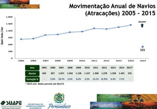 2005 2006 2007 2008 2009 2010 2011 2012 2013 2014 2015*
833 857 1.017 1.042 1.138 1.167 1.308 1.278 1.358 1.455 525
- 2,9% 18,7% 2,5% 9,2% 2,5% 12,1% (2,3%) 6,3% 7,1% -
Navios
Ano
MELHOR
Evolução %
* 2015 com dados parciais até Abr/15
525
 